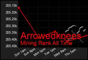 Total Graph of Arrowedknees