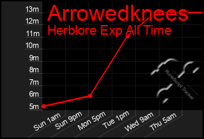 Total Graph of Arrowedknees