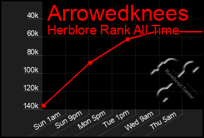 Total Graph of Arrowedknees