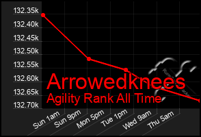 Total Graph of Arrowedknees