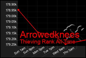 Total Graph of Arrowedknees