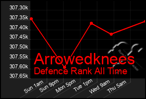 Total Graph of Arrowedknees