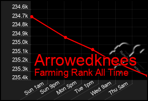 Total Graph of Arrowedknees