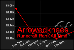 Total Graph of Arrowedknees