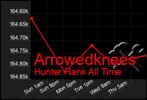 Total Graph of Arrowedknees