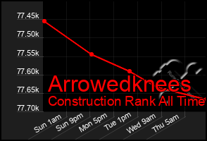 Total Graph of Arrowedknees