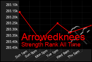 Total Graph of Arrowedknees