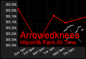 Total Graph of Arrowedknees