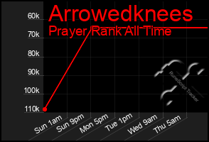 Total Graph of Arrowedknees