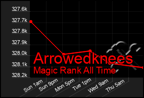 Total Graph of Arrowedknees