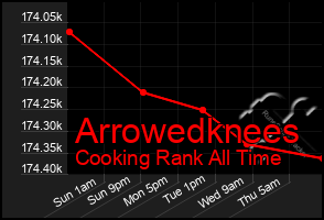 Total Graph of Arrowedknees