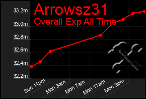 Total Graph of Arrowsz31