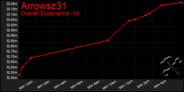 Last 24 Hours Graph of Arrowsz31