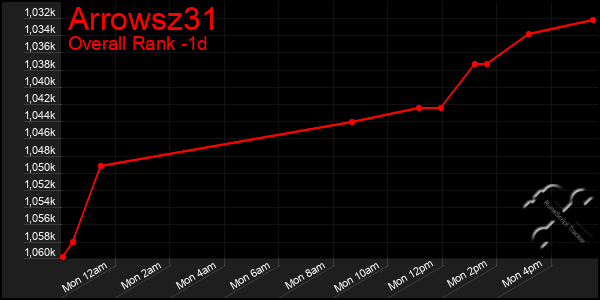 Last 24 Hours Graph of Arrowsz31