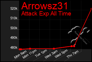 Total Graph of Arrowsz31