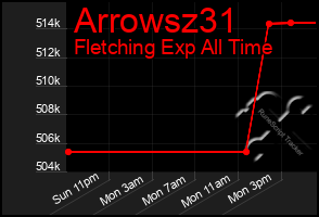 Total Graph of Arrowsz31