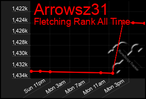 Total Graph of Arrowsz31
