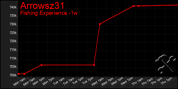 Last 7 Days Graph of Arrowsz31