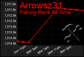 Total Graph of Arrowsz31