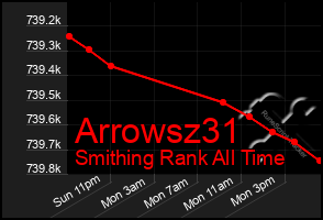 Total Graph of Arrowsz31