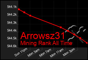 Total Graph of Arrowsz31