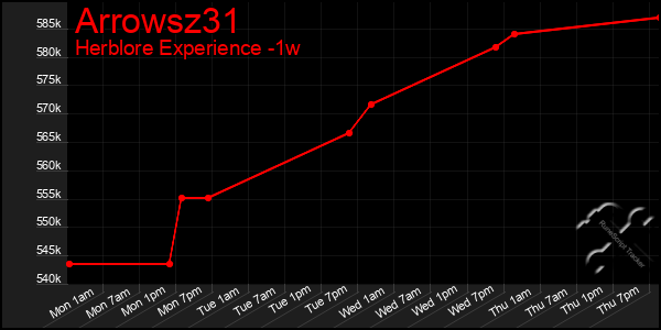 Last 7 Days Graph of Arrowsz31