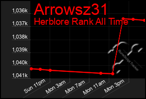 Total Graph of Arrowsz31