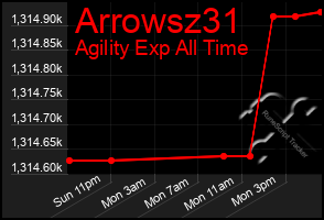 Total Graph of Arrowsz31
