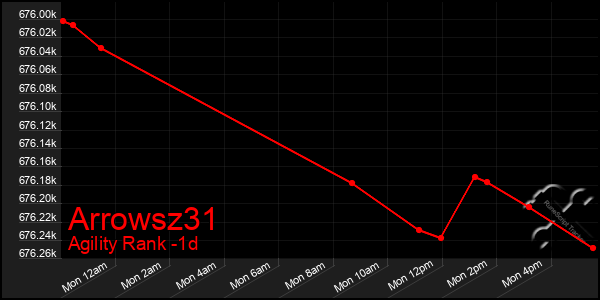 Last 24 Hours Graph of Arrowsz31