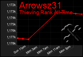 Total Graph of Arrowsz31