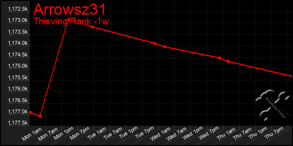 Last 7 Days Graph of Arrowsz31