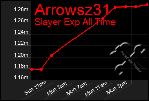 Total Graph of Arrowsz31