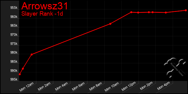 Last 24 Hours Graph of Arrowsz31
