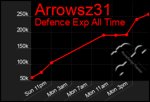 Total Graph of Arrowsz31