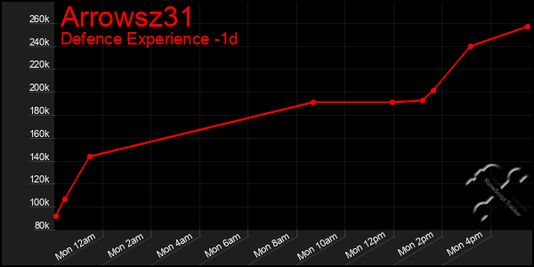 Last 24 Hours Graph of Arrowsz31