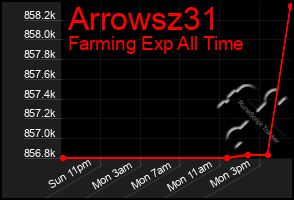 Total Graph of Arrowsz31