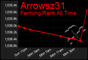 Total Graph of Arrowsz31