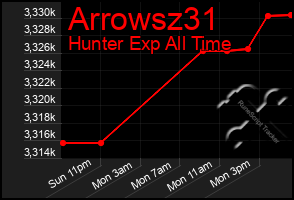 Total Graph of Arrowsz31