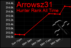 Total Graph of Arrowsz31