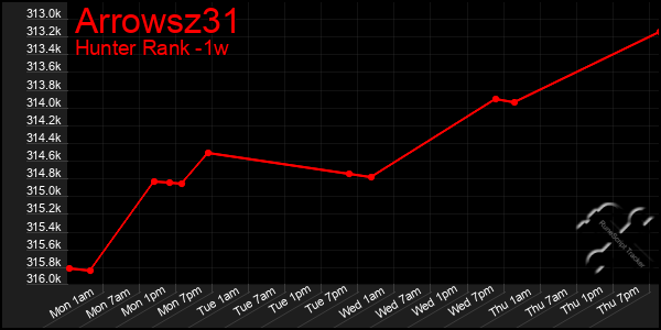 Last 7 Days Graph of Arrowsz31