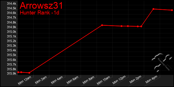 Last 24 Hours Graph of Arrowsz31