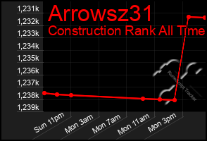 Total Graph of Arrowsz31
