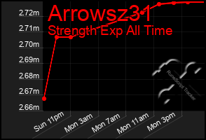 Total Graph of Arrowsz31