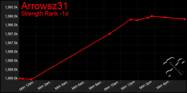 Last 24 Hours Graph of Arrowsz31