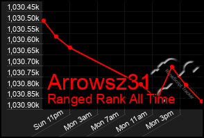 Total Graph of Arrowsz31