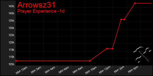 Last 24 Hours Graph of Arrowsz31