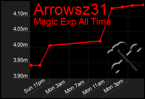 Total Graph of Arrowsz31