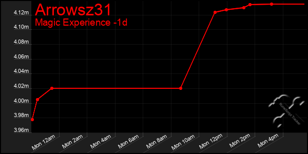 Last 24 Hours Graph of Arrowsz31