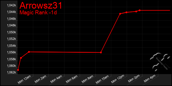 Last 24 Hours Graph of Arrowsz31