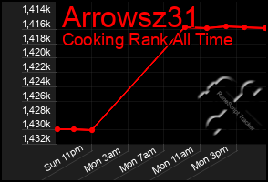 Total Graph of Arrowsz31